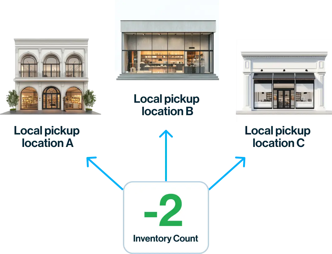 Sync inventory between multiple local-pickup locations
