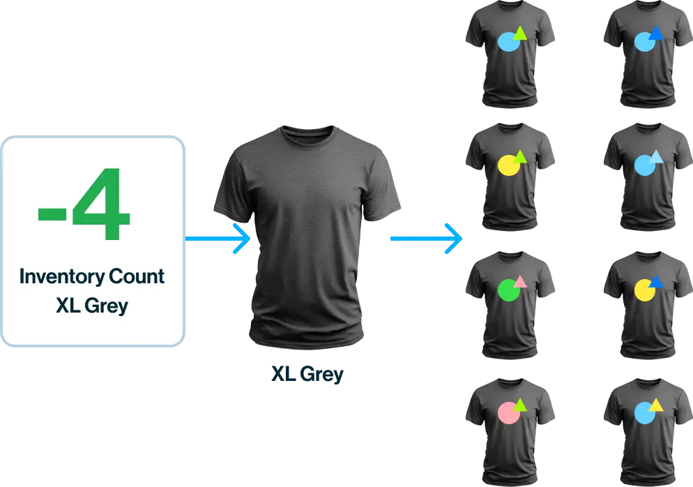 Sync inventory between made-to-order  items