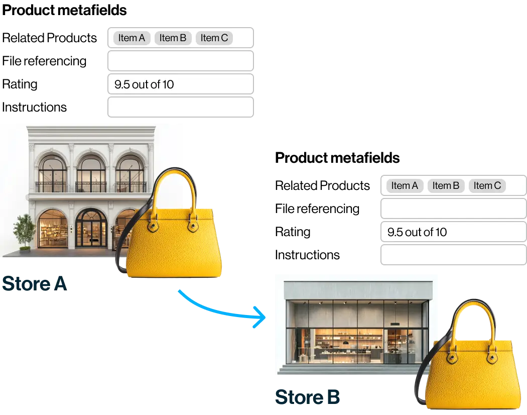 Sync metafields between your stores